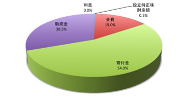 Income