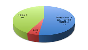 Expenditure