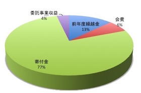 Income