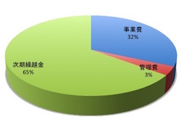 Expenditure