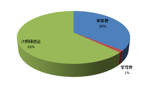 Expenditure