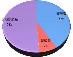 Expenditure