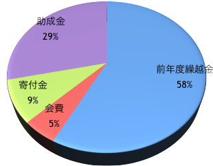 Income
