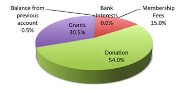 Income