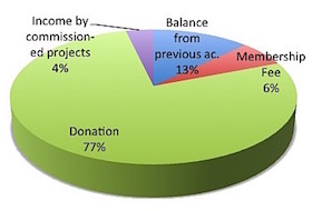 Income
