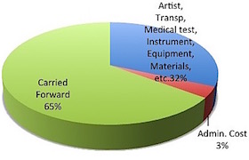 Expenditure