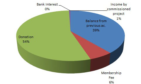 Income