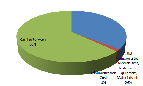 Expenditure