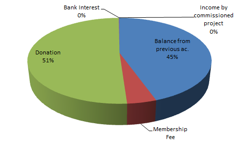 Income